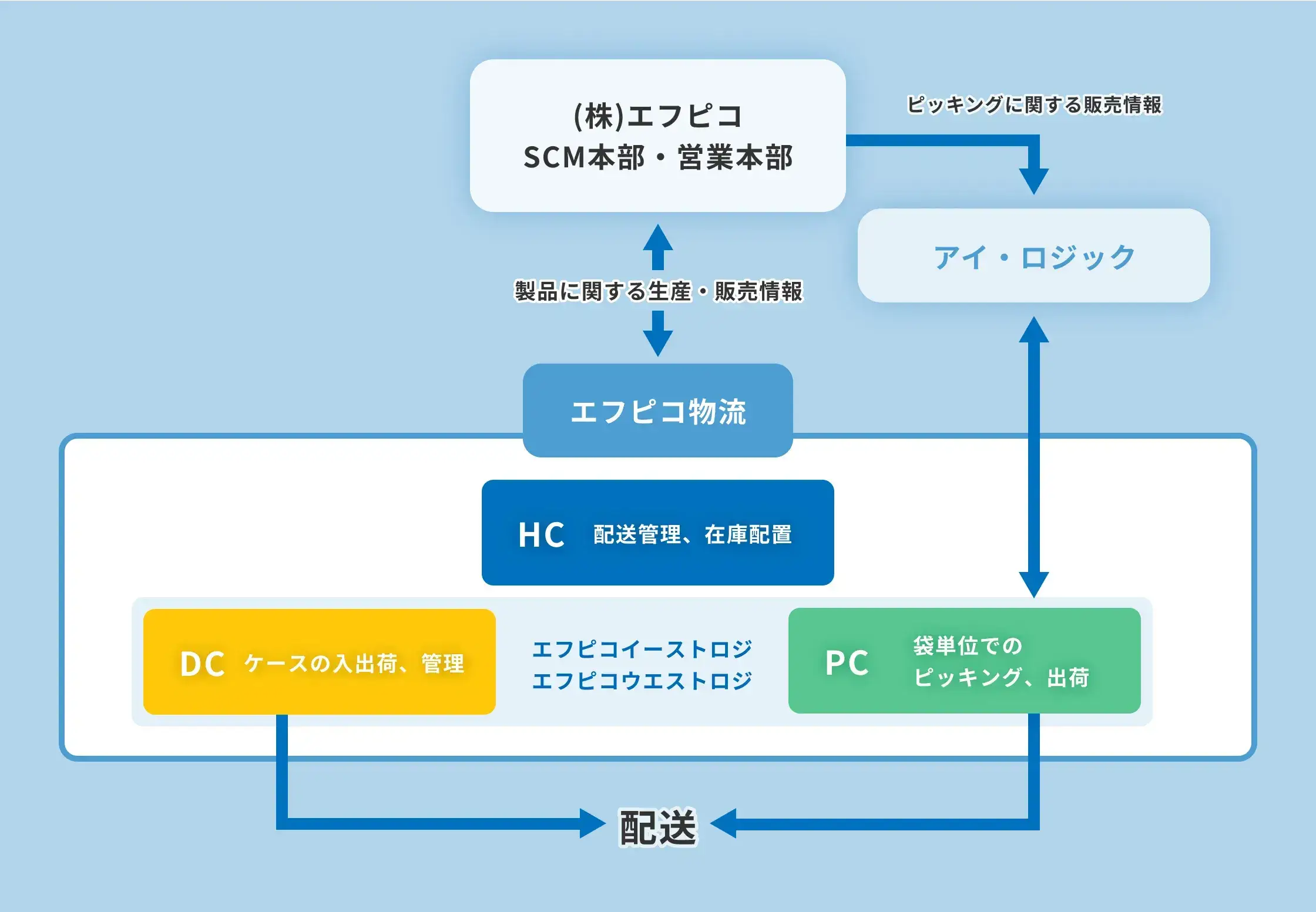 エフピコ物流グループ各社の役割図