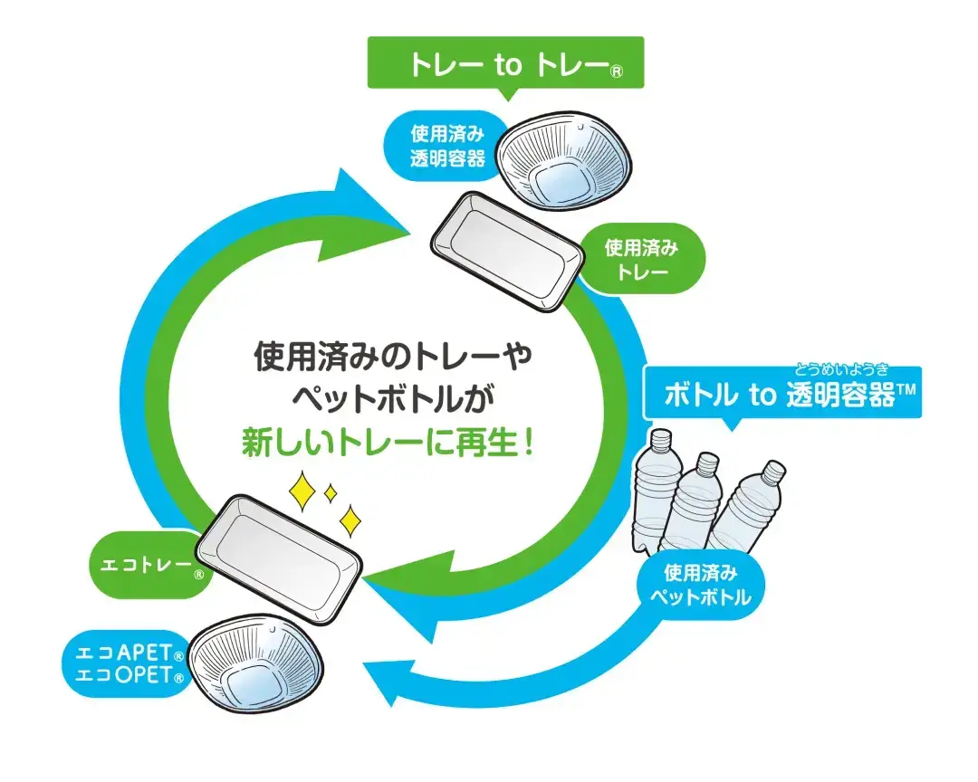 リサイクルトレーの回収と再利用図