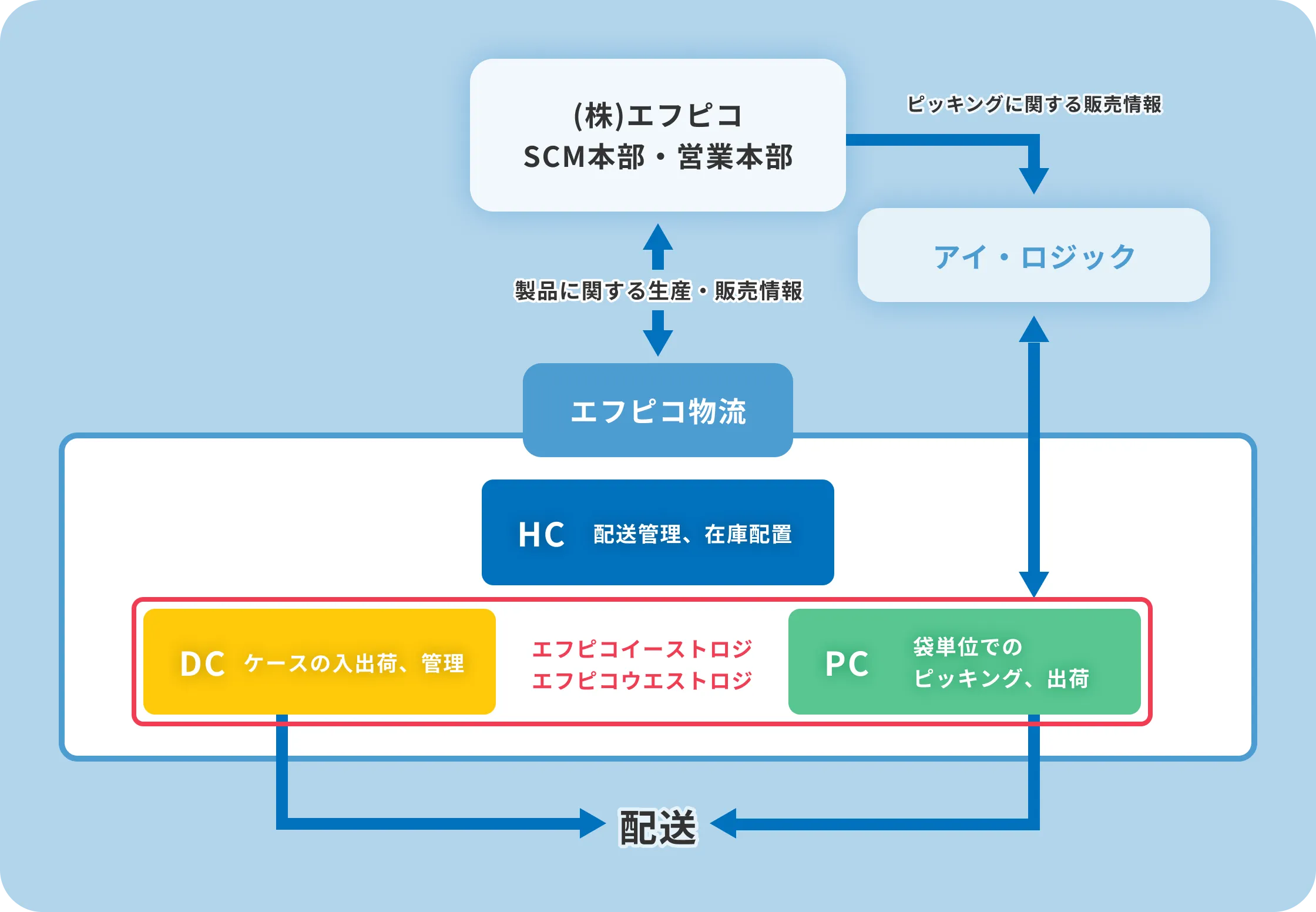 物流グループ会社関係図