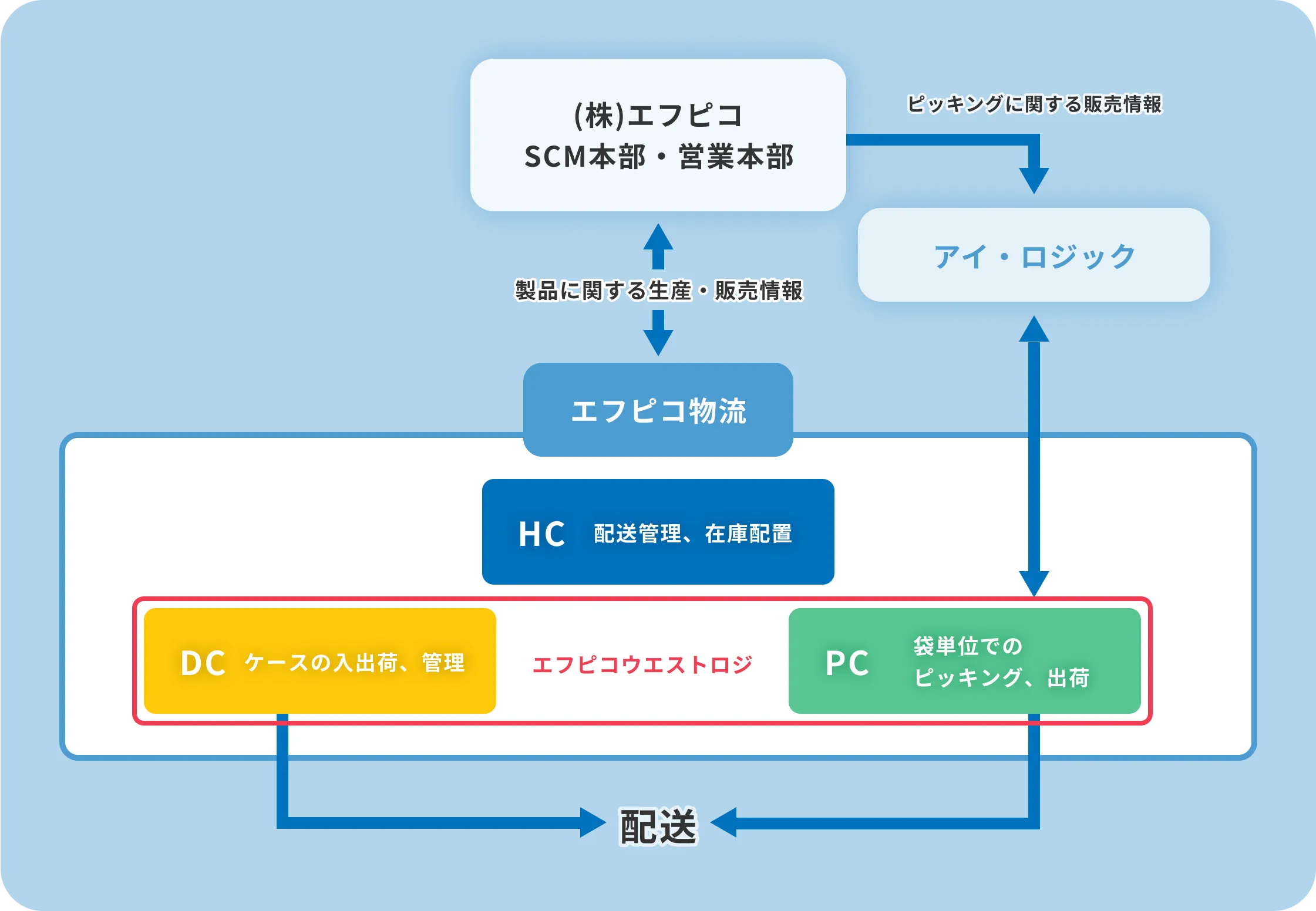 エフピコウェストロジの役割図
